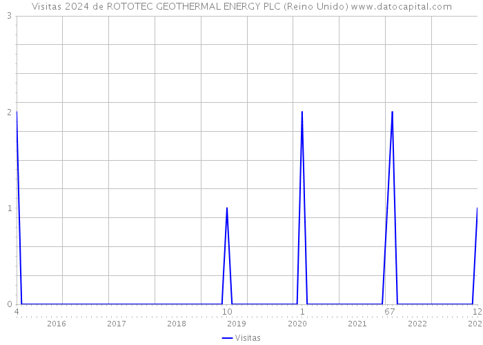 Visitas 2024 de ROTOTEC GEOTHERMAL ENERGY PLC (Reino Unido) 