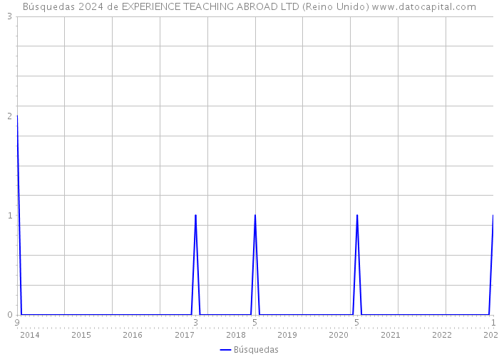 Búsquedas 2024 de EXPERIENCE TEACHING ABROAD LTD (Reino Unido) 