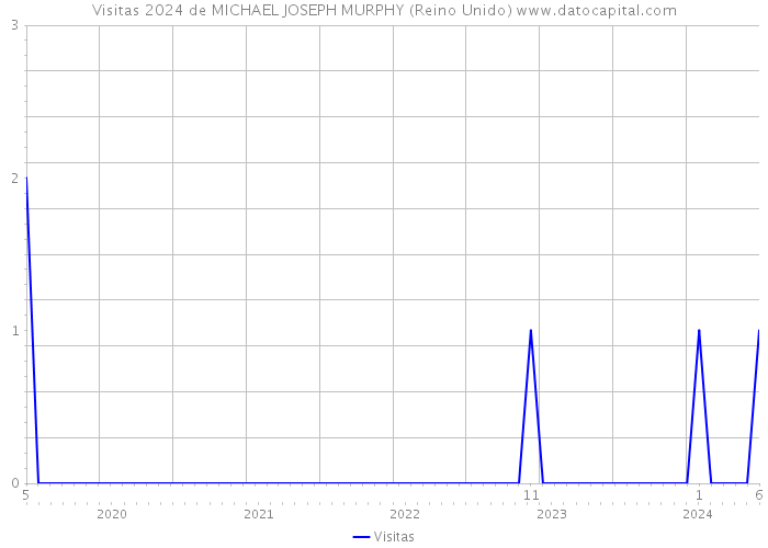 Visitas 2024 de MICHAEL JOSEPH MURPHY (Reino Unido) 