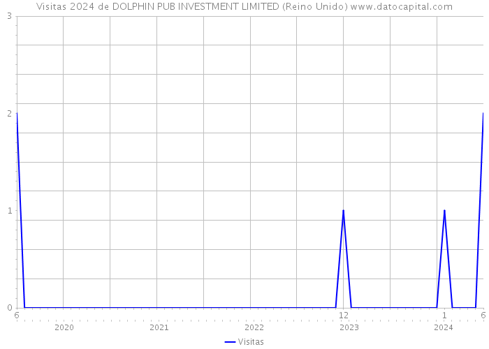 Visitas 2024 de DOLPHIN PUB INVESTMENT LIMITED (Reino Unido) 