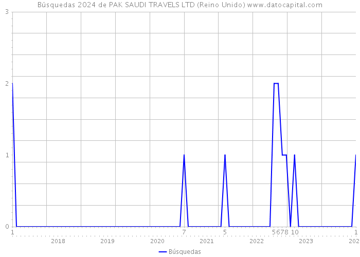 Búsquedas 2024 de PAK SAUDI TRAVELS LTD (Reino Unido) 