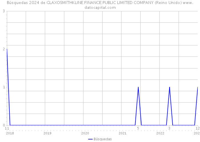 Búsquedas 2024 de GLAXOSMITHKLINE FINANCE PUBLIC LIMITED COMPANY (Reino Unido) 
