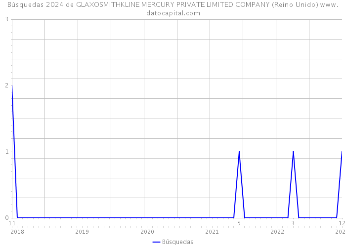 Búsquedas 2024 de GLAXOSMITHKLINE MERCURY PRIVATE LIMITED COMPANY (Reino Unido) 