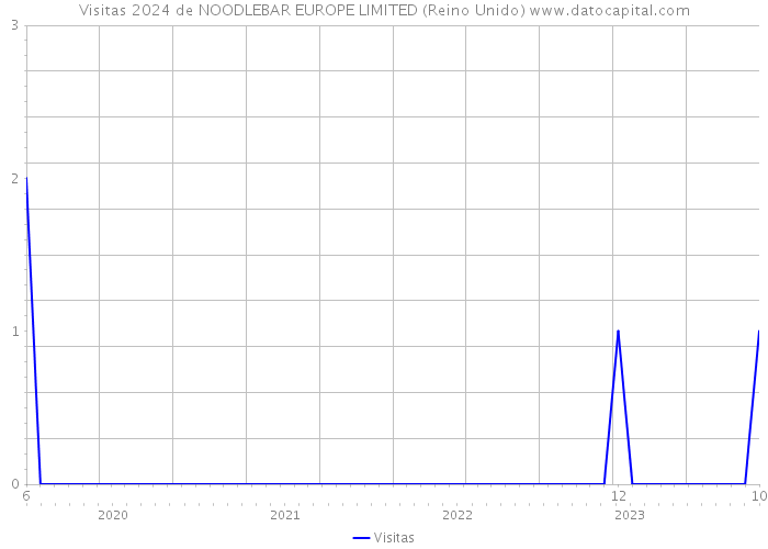 Visitas 2024 de NOODLEBAR EUROPE LIMITED (Reino Unido) 