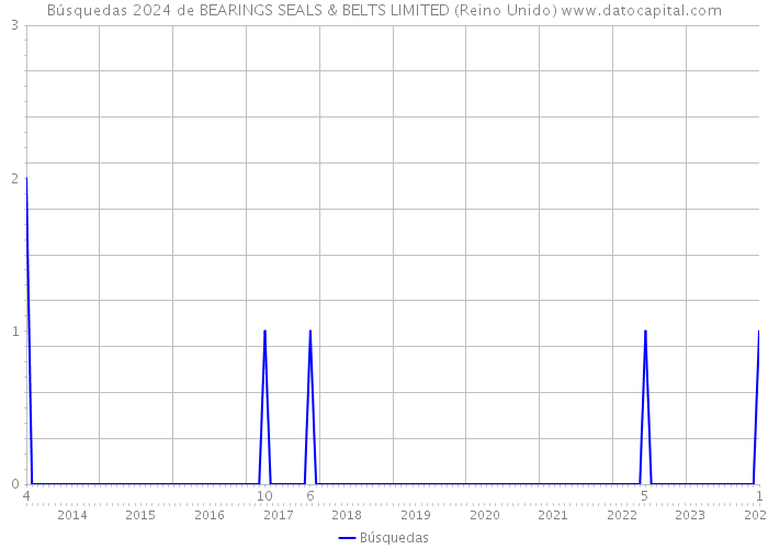 Búsquedas 2024 de BEARINGS SEALS & BELTS LIMITED (Reino Unido) 