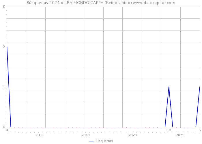 Búsquedas 2024 de RAIMONDO CAPPA (Reino Unido) 