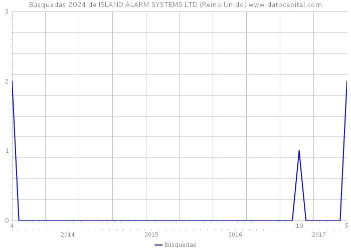 Búsquedas 2024 de ISLAND ALARM SYSTEMS LTD (Reino Unido) 