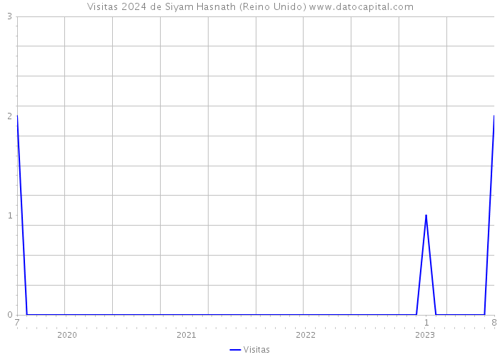 Visitas 2024 de Siyam Hasnath (Reino Unido) 