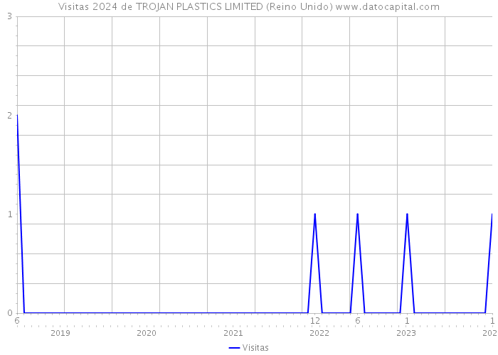 Visitas 2024 de TROJAN PLASTICS LIMITED (Reino Unido) 