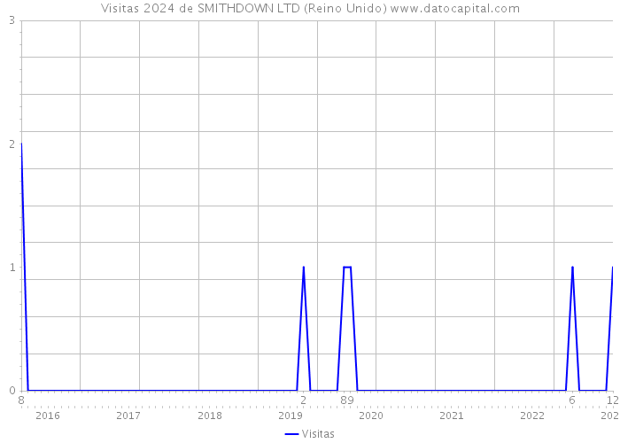 Visitas 2024 de SMITHDOWN LTD (Reino Unido) 