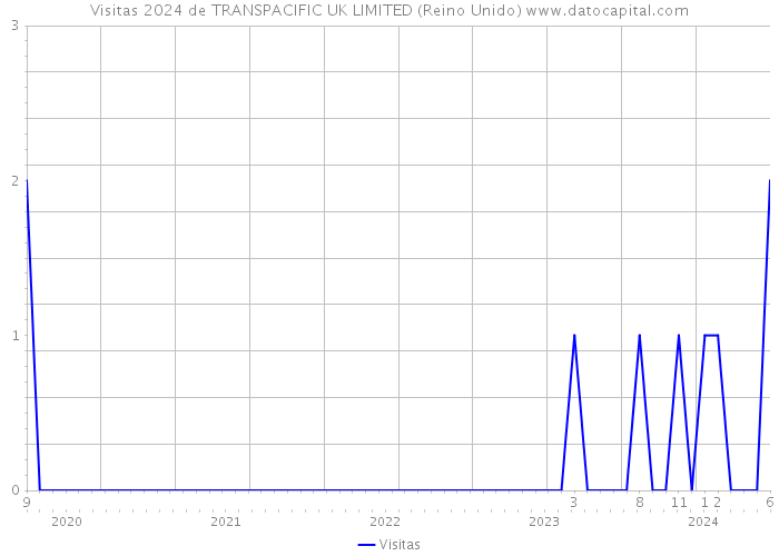 Visitas 2024 de TRANSPACIFIC UK LIMITED (Reino Unido) 