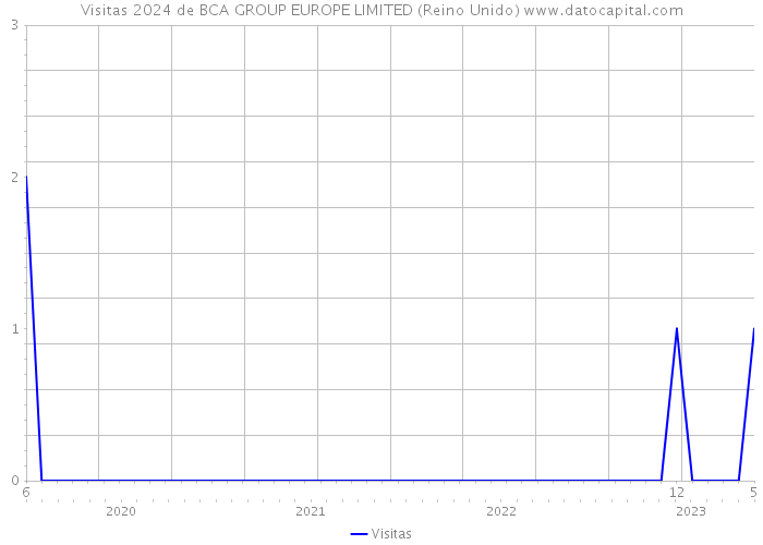 Visitas 2024 de BCA GROUP EUROPE LIMITED (Reino Unido) 