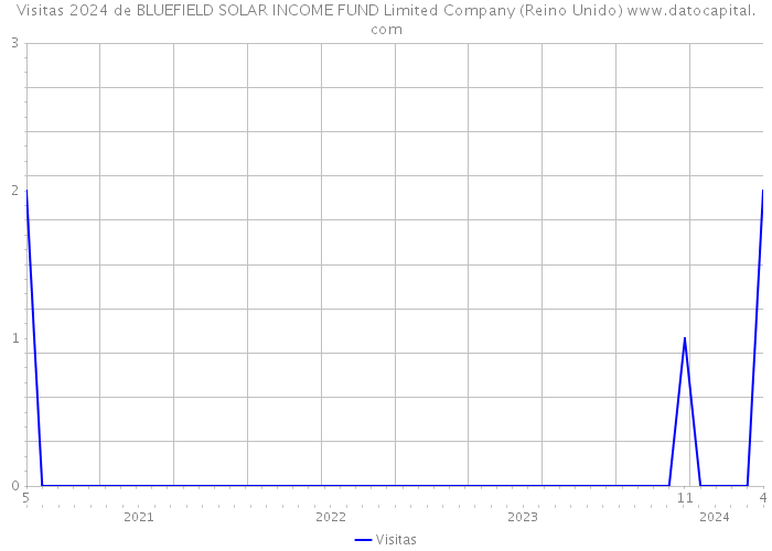 Visitas 2024 de BLUEFIELD SOLAR INCOME FUND Limited Company (Reino Unido) 