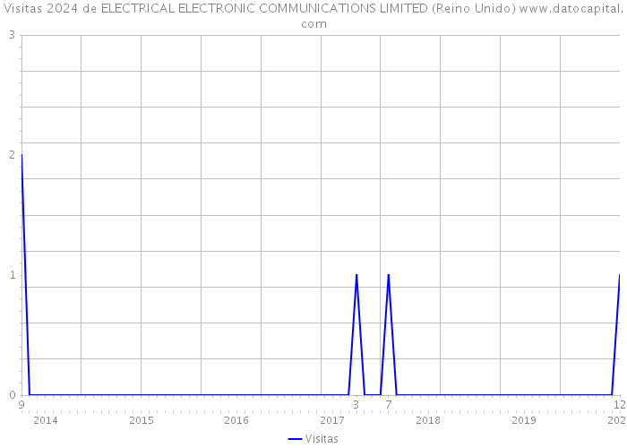 Visitas 2024 de ELECTRICAL ELECTRONIC COMMUNICATIONS LIMITED (Reino Unido) 