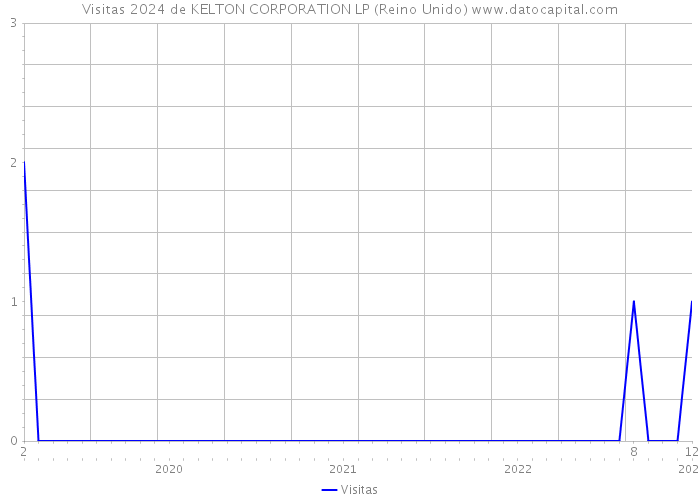 Visitas 2024 de KELTON CORPORATION LP (Reino Unido) 