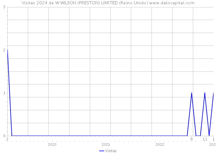 Visitas 2024 de W WILSON (PRESTON) LIMITED (Reino Unido) 