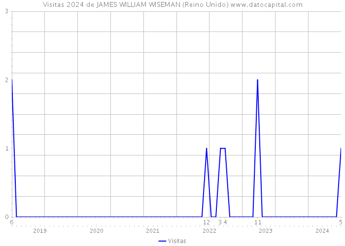 Visitas 2024 de JAMES WILLIAM WISEMAN (Reino Unido) 