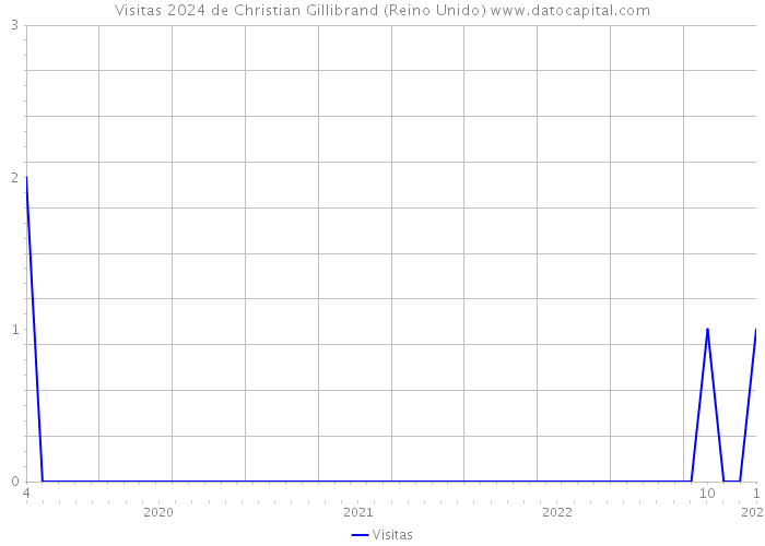 Visitas 2024 de Christian Gillibrand (Reino Unido) 