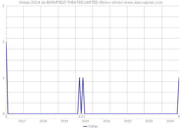 Visitas 2024 de BARNFIELD THEATRE LIMITED (Reino Unido) 
