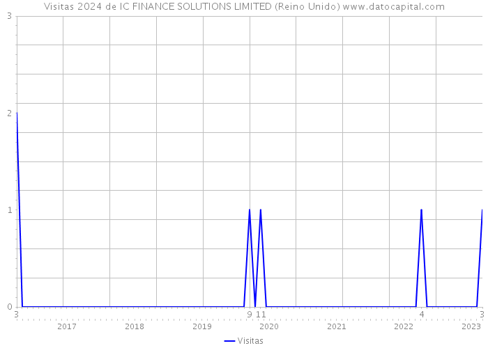 Visitas 2024 de IC FINANCE SOLUTIONS LIMITED (Reino Unido) 