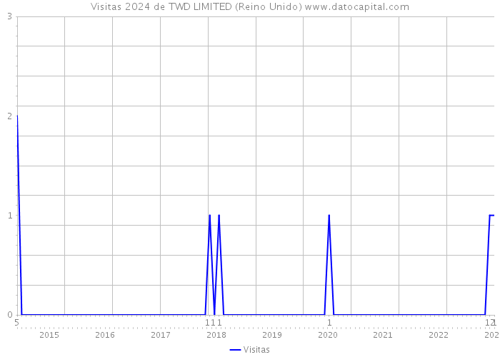 Visitas 2024 de TWD LIMITED (Reino Unido) 