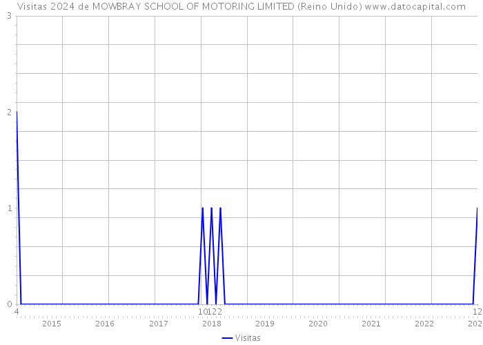 Visitas 2024 de MOWBRAY SCHOOL OF MOTORING LIMITED (Reino Unido) 