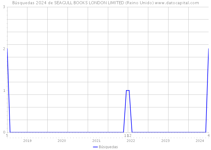 Búsquedas 2024 de SEAGULL BOOKS LONDON LIMITED (Reino Unido) 