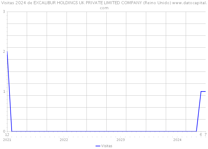 Visitas 2024 de EXCALIBUR HOLDINGS UK PRIVATE LIMITED COMPANY (Reino Unido) 