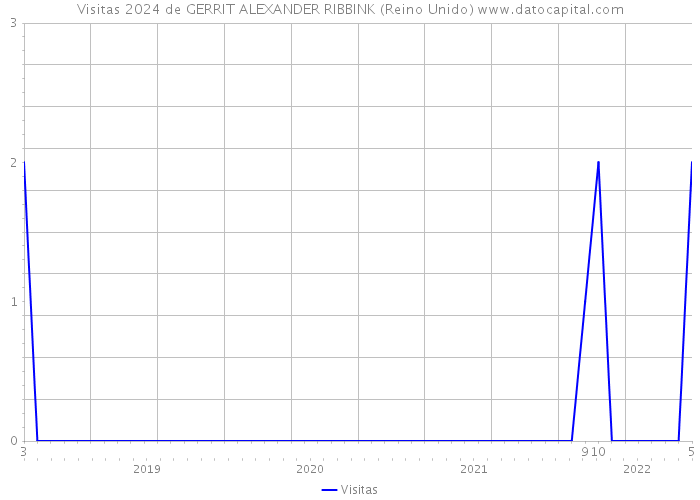 Visitas 2024 de GERRIT ALEXANDER RIBBINK (Reino Unido) 