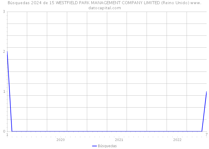 Búsquedas 2024 de 15 WESTFIELD PARK MANAGEMENT COMPANY LIMITED (Reino Unido) 