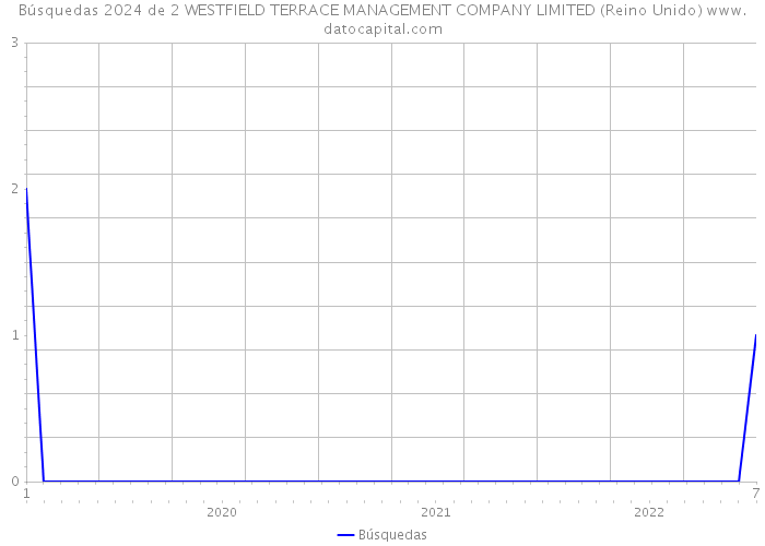 Búsquedas 2024 de 2 WESTFIELD TERRACE MANAGEMENT COMPANY LIMITED (Reino Unido) 