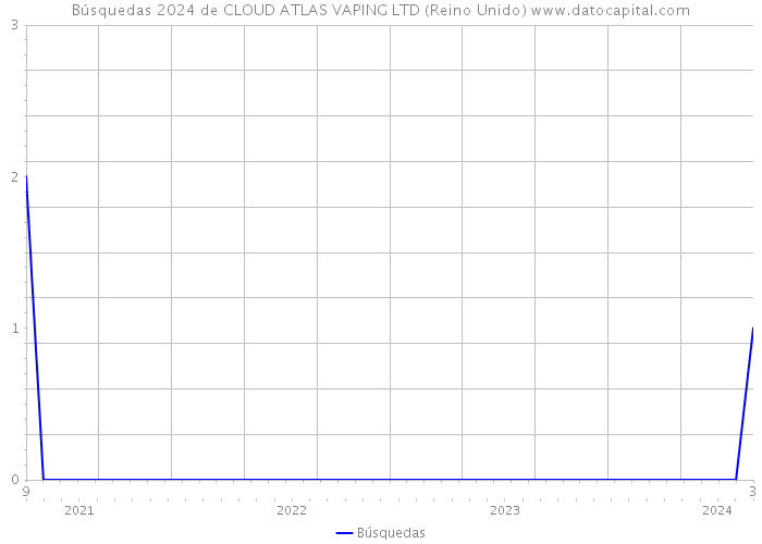 Búsquedas 2024 de CLOUD ATLAS VAPING LTD (Reino Unido) 