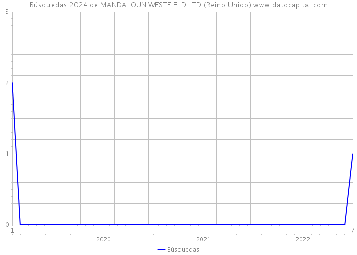 Búsquedas 2024 de MANDALOUN WESTFIELD LTD (Reino Unido) 