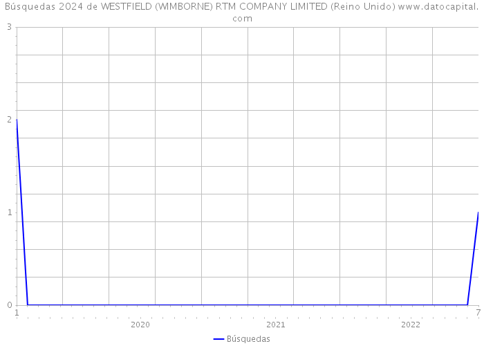 Búsquedas 2024 de WESTFIELD (WIMBORNE) RTM COMPANY LIMITED (Reino Unido) 