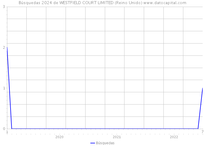 Búsquedas 2024 de WESTFIELD COURT LIMITED (Reino Unido) 