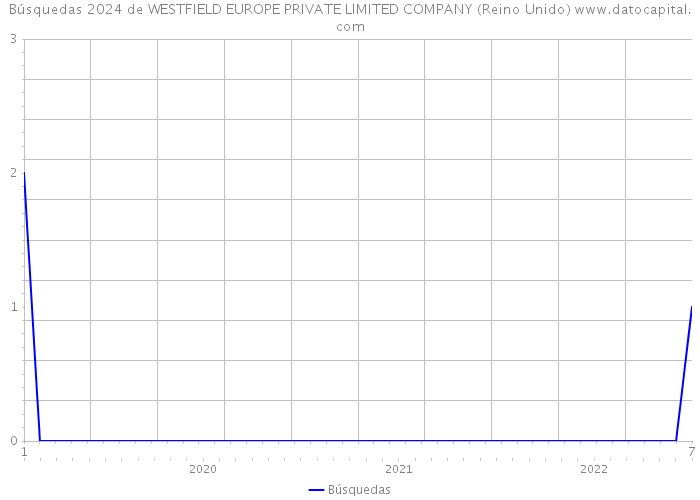 Búsquedas 2024 de WESTFIELD EUROPE PRIVATE LIMITED COMPANY (Reino Unido) 