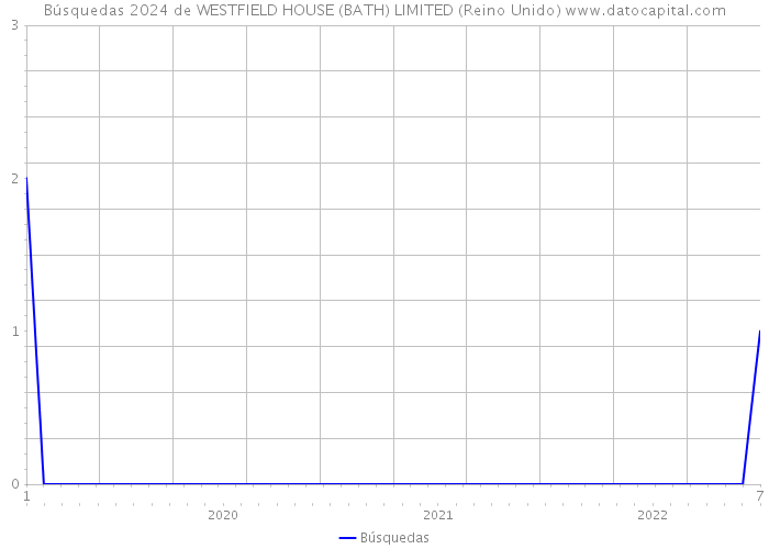 Búsquedas 2024 de WESTFIELD HOUSE (BATH) LIMITED (Reino Unido) 