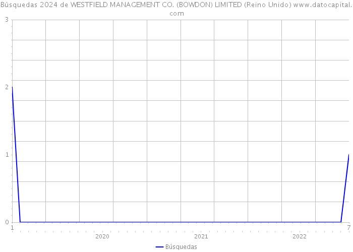Búsquedas 2024 de WESTFIELD MANAGEMENT CO. (BOWDON) LIMITED (Reino Unido) 