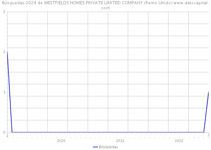 Búsquedas 2024 de WESTFIELDS HOMES PRIVATE LIMITED COMPANY (Reino Unido) 