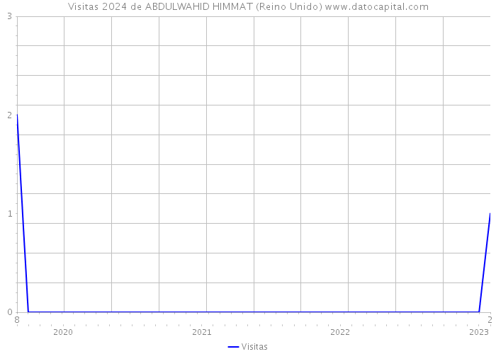 Visitas 2024 de ABDULWAHID HIMMAT (Reino Unido) 