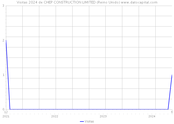 Visitas 2024 de CHEP CONSTRUCTION LIMITED (Reino Unido) 