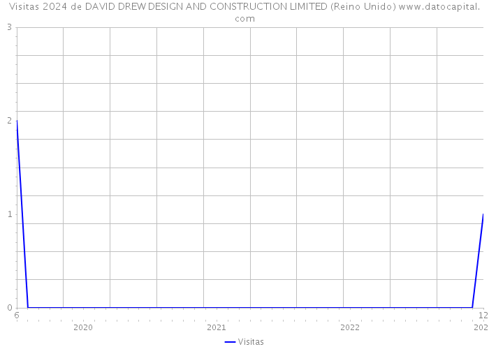 Visitas 2024 de DAVID DREW DESIGN AND CONSTRUCTION LIMITED (Reino Unido) 