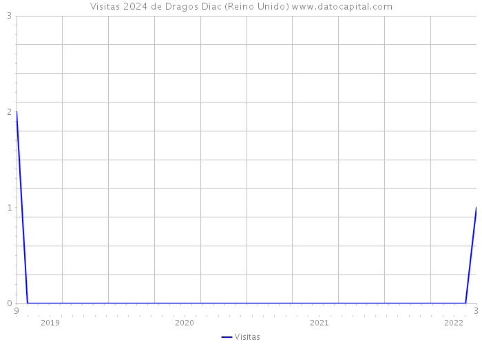 Visitas 2024 de Dragos Diac (Reino Unido) 