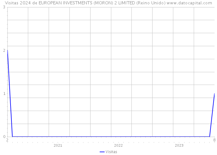Visitas 2024 de EUROPEAN INVESTMENTS (MORON) 2 LIMITED (Reino Unido) 