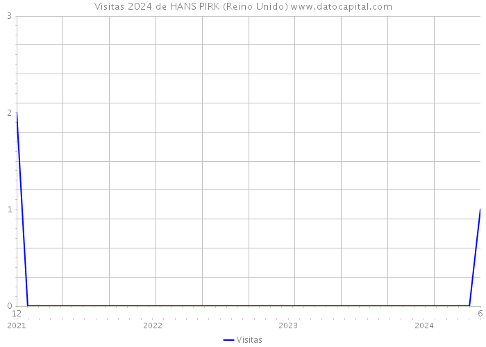 Visitas 2024 de HANS PIRK (Reino Unido) 