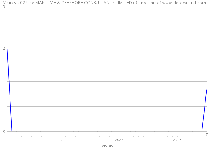 Visitas 2024 de MARITIME & OFFSHORE CONSULTANTS LIMITED (Reino Unido) 