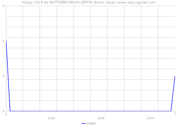 Visitas 2024 de MATTHEW SIMON GEFFIN (Reino Unido) 