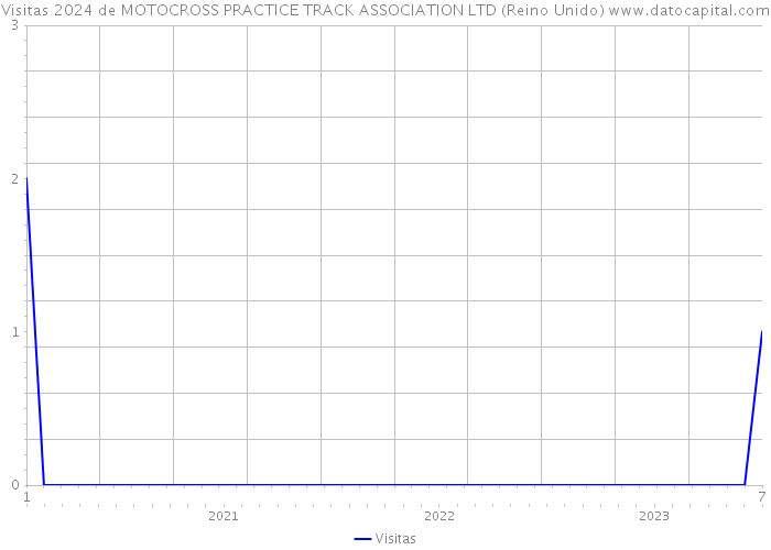 Visitas 2024 de MOTOCROSS PRACTICE TRACK ASSOCIATION LTD (Reino Unido) 