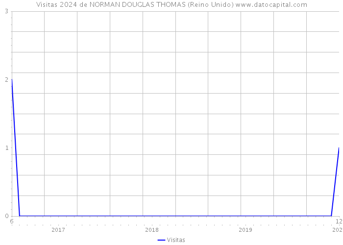Visitas 2024 de NORMAN DOUGLAS THOMAS (Reino Unido) 