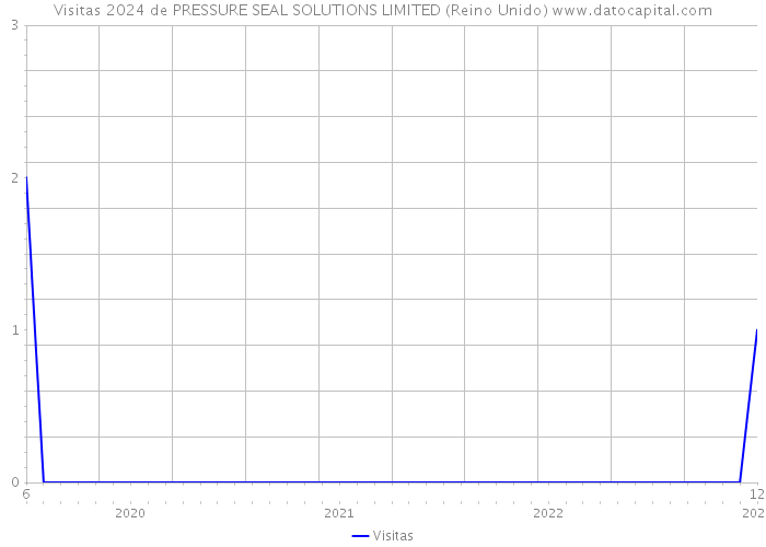 Visitas 2024 de PRESSURE SEAL SOLUTIONS LIMITED (Reino Unido) 